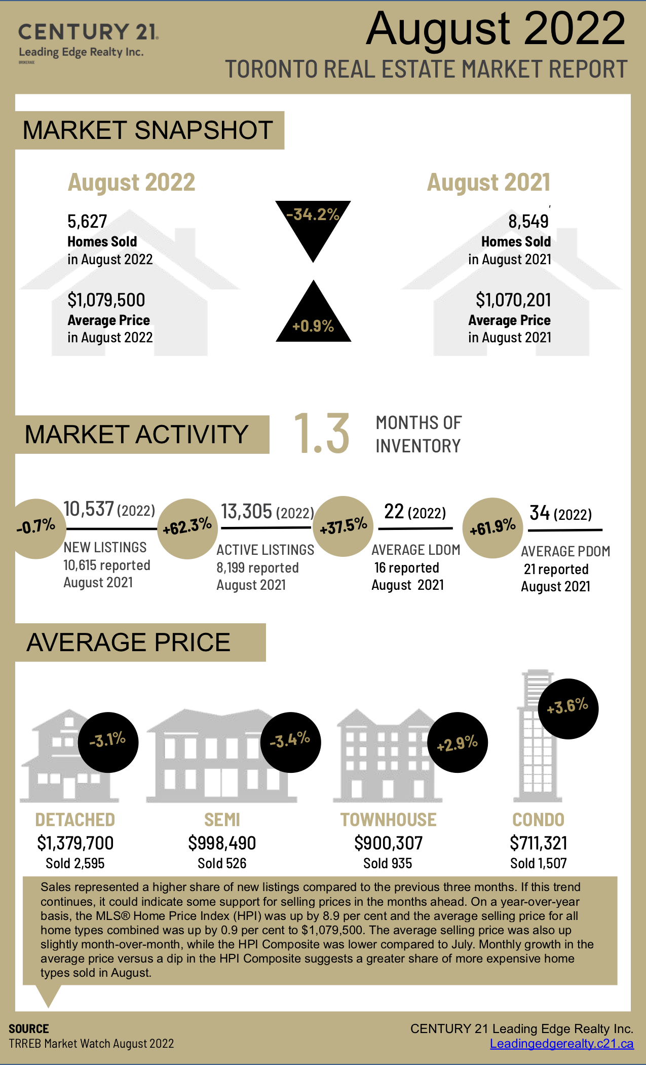 Toronto Real Estate Board Market Watch